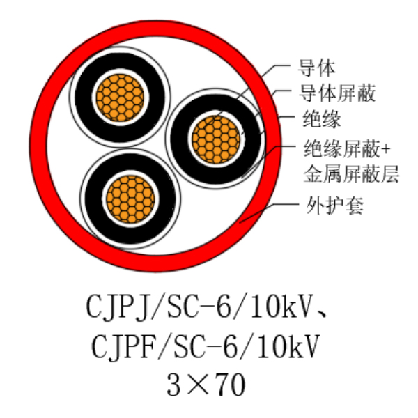 銅芯交聯聚乙烯絕緣低煙無鹵船用電力電纜-CJPJ/SC-6/10kV、CJPF/SC-6/10kV